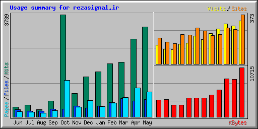 Usage summary for rezasignal.ir
